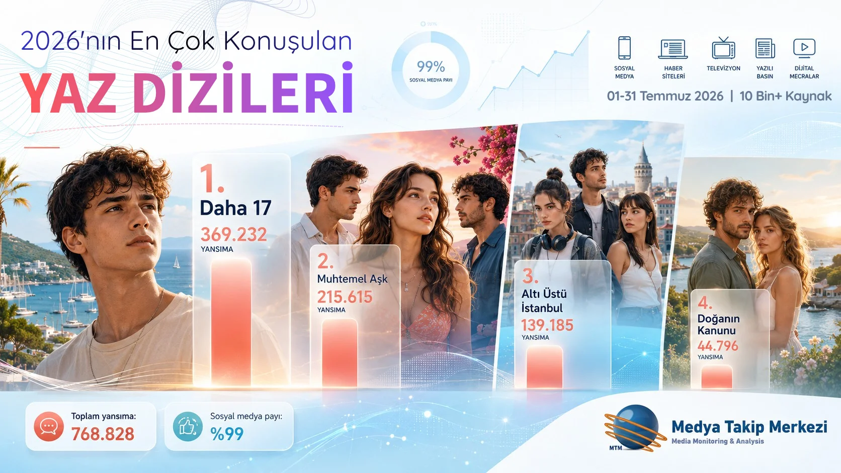 En Çok Konuşulan Yaz Dizileri 2026 Temmuz Raporu Açıklandı